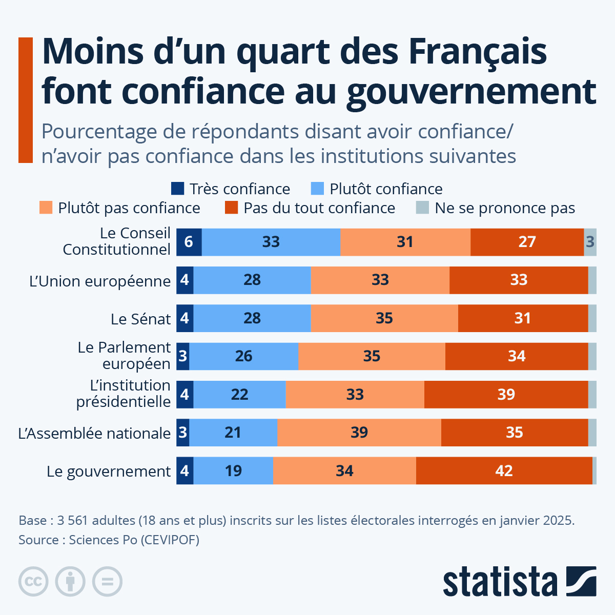 Confiance des Français dans la politique