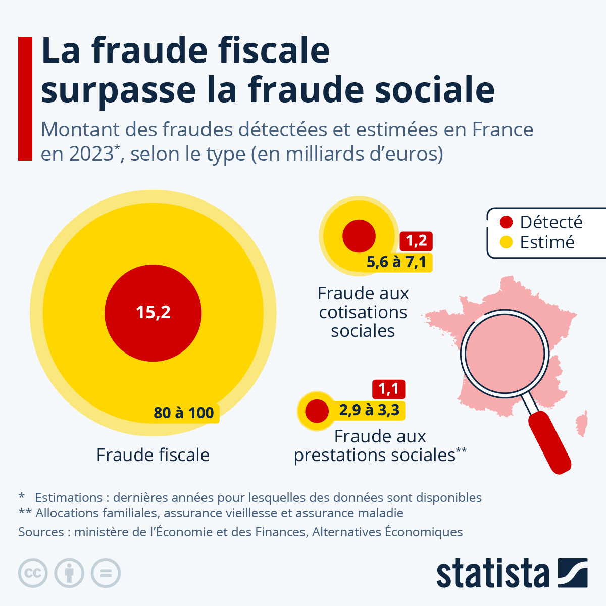 Fraude sociale vs fraude fiscale